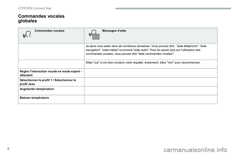 CITROEN C5 AIRCROSS 2020  Notices Demploi (in French) 6
Commandes vocales 
globales
Commandes vocalesMessages d'aide
Je peux vous aider dans de nombreux domaines. Vous pouvez dire   : "aide téléphone", "aide 
navigation", "aide 