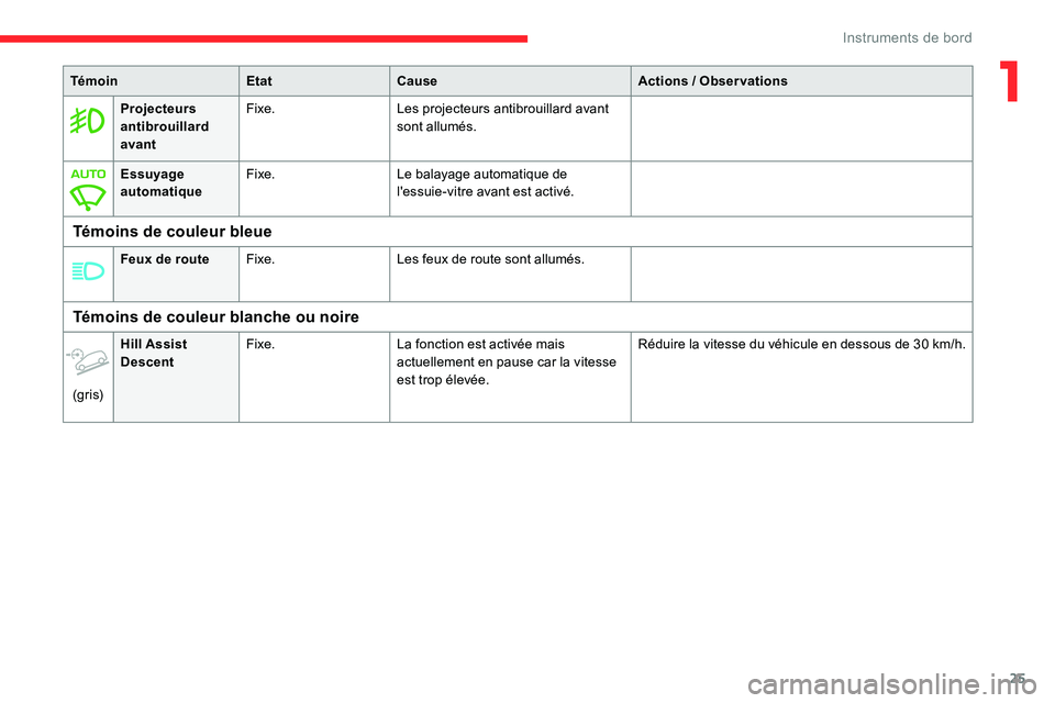 CITROEN C5 AIRCROSS 2020  Notices Demploi (in French) 25
Projecteurs 
antibrouillard 
avantFixe.
Les projecteurs antibrouillard avant 
sont allumés.
Essuyage 
automatique Fixe.
Le balayage automatique de 
l'essuie-vitre avant est activé.
Témoins d