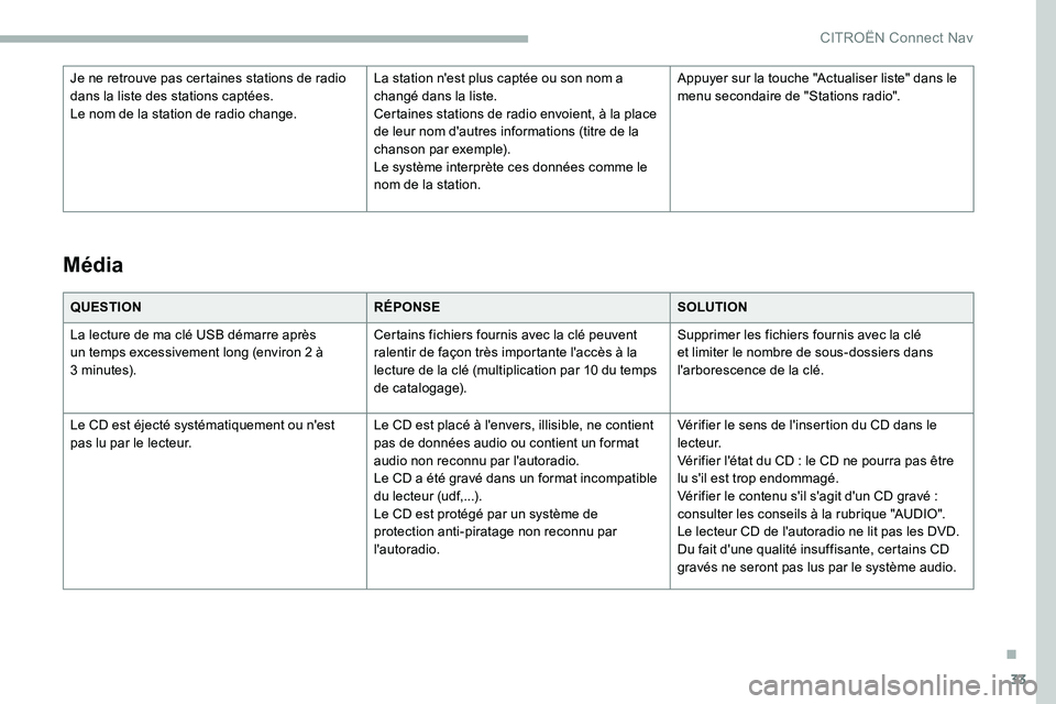 CITROEN C5 AIRCROSS 2020  Notices Demploi (in French) 33
QUESTIONRÉPONSESOLUTION
La lecture de ma clé USB démarre après 
un temps excessivement long (environ 2 à 
3
 

minutes). Certains fichiers fournis avec la clé peuvent 
ralentir de façon trè