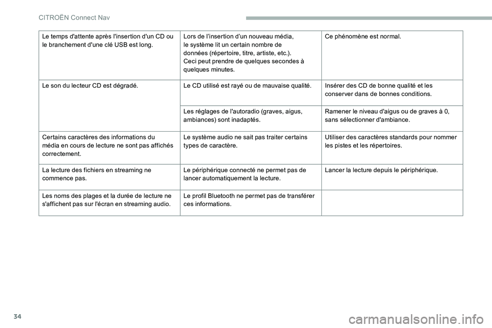 CITROEN C5 AIRCROSS 2020 Notices Demploi (in French) 34
Le temps d'attente après l'insertion d'un CD ou
le branchement d'une clé USB est long.Lors de l’insertion d’un nouveau média,
le système lit un certain nombre de
données CITROEN C5 AIRCROSS 2020 Notices Demploi (in French) 34
Le temps d'attente après l'insertion d'un CD ou
le branchement d'une clé USB est long.Lors de l’insertion d’un nouveau média,
le système lit un certain nombre de
données