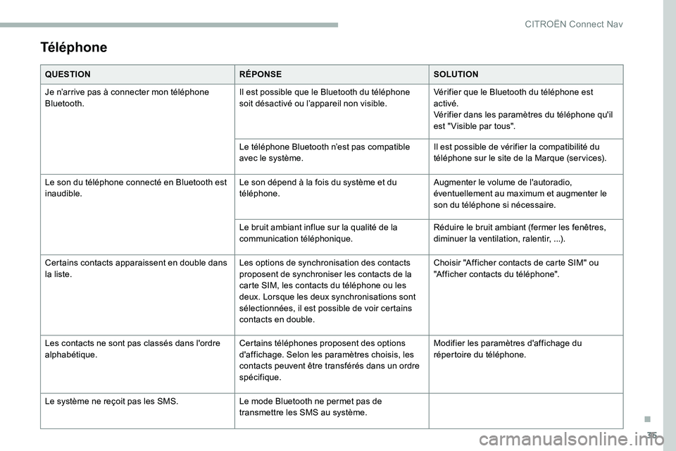 CITROEN C5 AIRCROSS 2020 Notices Demploi (in French) 35
Téléphone
QUESTIONRÉPONSESOLUTION
Je n’arrive pas à connecter mon téléphone
Bluetooth. Il est possible que le Bluetooth du téléphone
soit désactivé ou l’appareil non visible.Vérifi CITROEN C5 AIRCROSS 2020 Notices Demploi (in French) 35
Téléphone
QUESTIONRÉPONSESOLUTION
Je n’arrive pas à connecter mon téléphone
Bluetooth. Il est possible que le Bluetooth du téléphone
soit désactivé ou l’appareil non visible.Vérifi