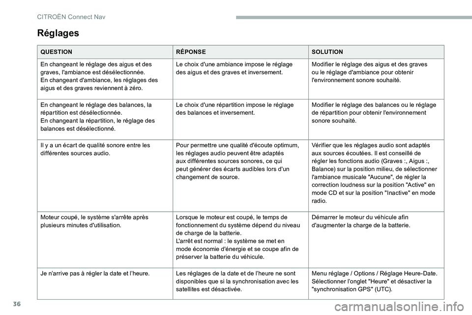 CITROEN C5 AIRCROSS 2020  Notices Demploi (in French) 36
Réglages
QUESTIONRÉPONSESOLUTION
En changeant le réglage des aigus et des 
graves, l'ambiance est désélectionnée.
En changeant d'ambiance, les réglages des 
aigus et des graves revie