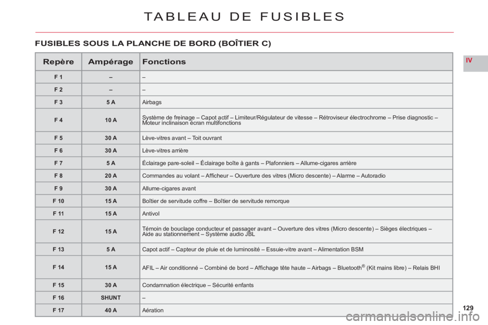 CITROEN C6 2012  Notices Demploi (in French) 129
IV
TABLEAU DE FUSIBLES
RepèreAmpérageFonctions
F1––
F2––
F 35 AAirbags
F 410 ASystème de freinage – Capot actif – Limiteur/Régulateur de vitesse – Rétroviseur électrochrome –