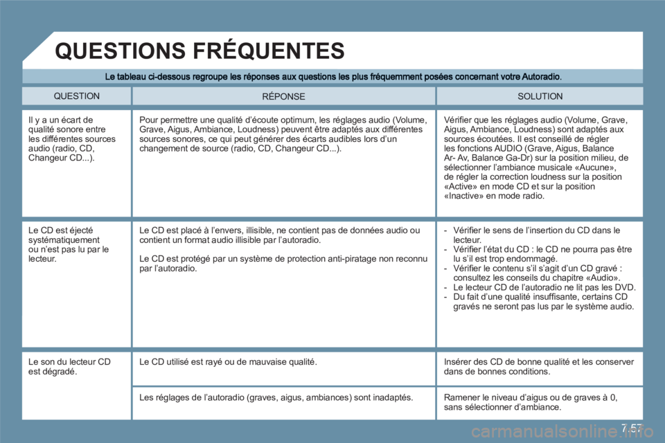 CITROEN C6 2012 Notices Demploi (in French) 7.57
QUESTION SOLUTION RÉPONSE
Il y a un écart dequalité sonore entre les différentes sourcesaudio (radio, CD, Changeur CD...).
Vérifi er que les rÈglages audio (Volume, Grave, Aigus, Amb CITROEN C6 2012 Notices Demploi (in French) 7.57
QUESTION SOLUTION RÉPONSE
Il y a un écart dequalité sonore entre les différentes sourcesaudio (radio, CD, Changeur CD...).
Vérifi er que les rÈglages audio (Volume, Grave, Aigus, Amb