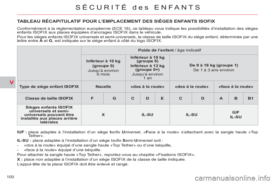 CITROEN C-CROSSER 2012 Notices Demploi (in French) V
SÉCURITÉ des ENFANTS
100
TABLEAU RÉCAPITULATIF POUR L’EMPLACEMENT DES SIÈGES ENFANTS ISOFIX
IUF :
place adaptée à l’installation d’un siège I
sofi x CITROEN C-CROSSER 2012 Notices Demploi (in French) V
SÉCURITÉ des ENFANTS
100
TABLEAU RÉCAPITULATIF POUR L’EMPLACEMENT DES SIÈGES ENFANTS ISOFIX
IUF :
place adaptée à l’installation d’un siège I
sofi x