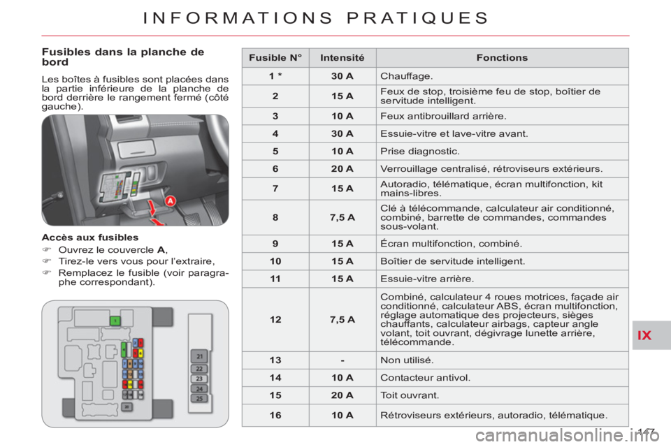 CITROEN C-CROSSER 2012  Notices Demploi (in French) IX
INFORMATIONS PRATIQUES
147 
   
Fusibles dans la planche de bord 
 
Les boîtes à fusibles sont placées dans 
la partie inférieure de la planche de 
bord derrière le rangement fermé (côté 
g