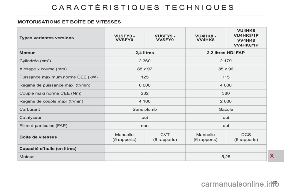 CITROEN C-CROSSER 2012 Notices Demploi (in French) X
CARACTÉRISTIQUES TECHNIQUES
159
MOTORISATIONS ET BOÎTE DE VITESSES
Types variantes versions
VUSFY0 -
VVSFY0
VUSFY9 -
VVSFY9
VU4HK8 -
VV4HK8
VU4HK8
CITROEN C-CROSSER 2012 Notices Demploi (in French) X
CARACTÉRISTIQUES TECHNIQUES
159
MOTORISATIONS ET BOÎTE DE VITESSES
Types variantes versions
VUSFY0 -
VVSFY0
VUSFY9 -
VVSFY9
VU4HK8 -
VV4HK8
VU4HK8