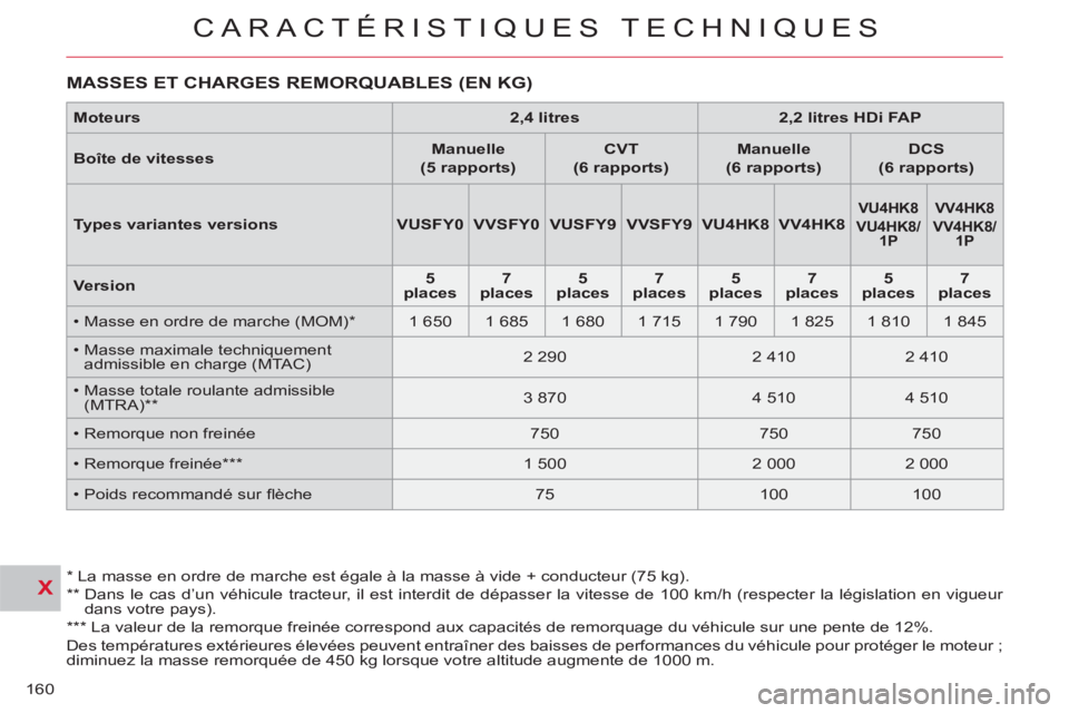 CITROEN C-CROSSER 2012 Notices Demploi (in French) X
CARACTÉRISTIQUES TECHNIQUES
160
MASSES ET CHARGES REMORQUABLES (EN KG)
*
La masse en ordre de marche est égale à la masse à vide + conducteur (75 kg).
**
Dans le cas d’un v CITROEN C-CROSSER 2012 Notices Demploi (in French) X
CARACTÉRISTIQUES TECHNIQUES
160
MASSES ET CHARGES REMORQUABLES (EN KG)
*
La masse en ordre de marche est égale à la masse à vide + conducteur (75 kg).
**
Dans le cas d’un v