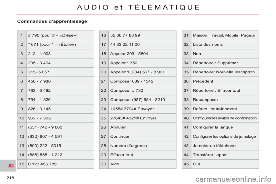 CITROEN C-CROSSER 2012 Notices Demploi (in French) XI
218
AUDIO et TÉLÉMATIQUE
Commandes d’apprentissage
1 # 790 (pour # = «Dièse»)
2 * 671 (pour * = «Étoile»)
3 212 - 4 903
4 235 - 3 494
5 315- 5 657
6 456 - 7 93 CITROEN C-CROSSER 2012 Notices Demploi (in French) XI
218
AUDIO et TÉLÉMATIQUE
Commandes d’apprentissage
1 # 790 (pour # = «Dièse»)
2 * 671 (pour * = «Étoile»)
3 212 - 4 903
4 235 - 3 494
5 315- 5 657
6 456 - 7 93