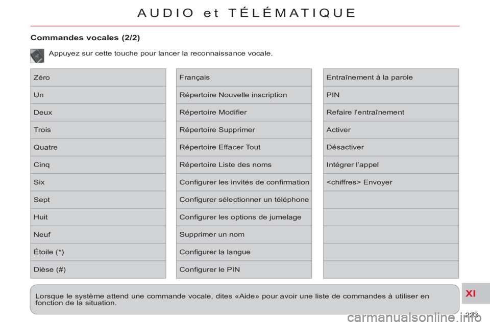 CITROEN C-CROSSER 2012 Notices Demploi (in French) XI
223
AUDIO et TÉLÉMATIQUE
Commandes vocales (2/2)
Zéro
Un
Deux
Trois
Quatre
Cinq
Six
Sept
Huit
Neuf
Étoile (*)
Dièse (#) Entraînement à la parole
CITROEN C-CROSSER 2012 Notices Demploi (in French) XI
223
AUDIO et TÉLÉMATIQUE
Commandes vocales (2/2)
Zéro
Un
Deux
Trois
Quatre
Cinq
Six
Sept
Huit
Neuf
Étoile (*)
Dièse (#) Entraînement à la parole