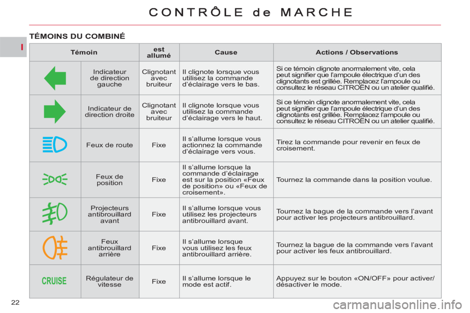CITROEN C-CROSSER 2012 Notices Demploi (in French) I
22
TÉMOINS DU COMBINÉ
Témoin
est
allumé
Cause
Actions / Observations
Indicateur
de direction
gauche
Clignotant
avec
bruiteur Il clignote CITROEN C-CROSSER 2012 Notices Demploi (in French) I
22
TÉMOINS DU COMBINÉ
Témoin
est
allumé
Cause
Actions / Observations
Indicateur
de direction
gauche
Clignotant
avec
bruiteur Il clignote