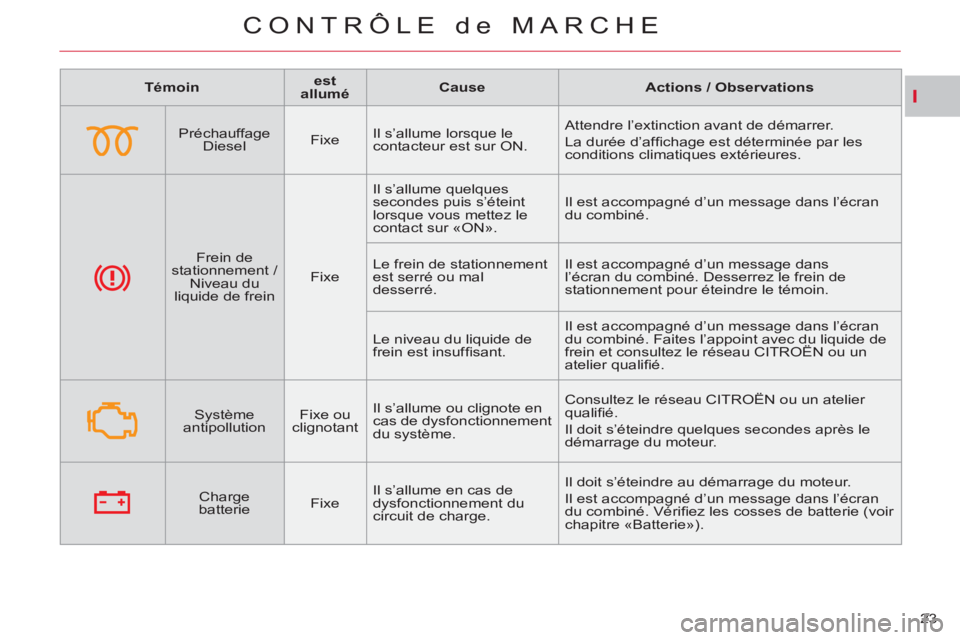CITROEN C-CROSSER 2012 Notices Demploi (in French) I
CONTRÔLE de MARCHE
23
Témoin
est
allumé
Cause
Actions / Observations
Préchauffage
Diesel
Fixe Il s’allume lorsque le
contacteur est sur CITROEN C-CROSSER 2012 Notices Demploi (in French) I
CONTRÔLE de MARCHE
23
Témoin
est
allumé
Cause
Actions / Observations
Préchauffage
Diesel
Fixe Il s’allume lorsque le
contacteur est sur