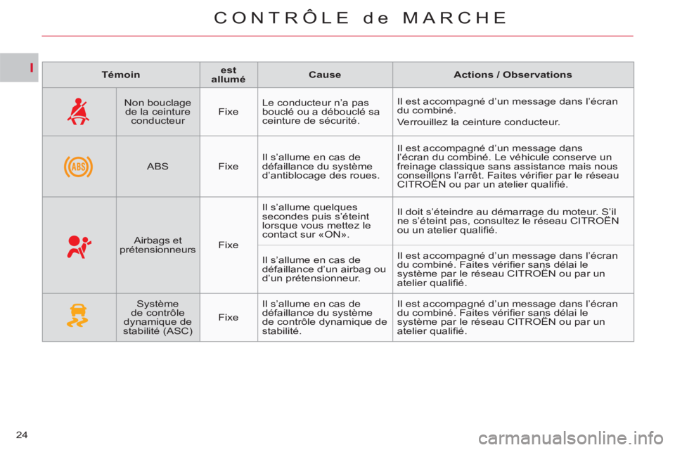 CITROEN C-CROSSER 2012 Notices Demploi (in French) I
CONTRÔLE de MARCHE
24
Témoin
est
allumé
Cause
Actions / Observations
Non bouclage
de la ceinture
conducteur
Fixe Le conducteur n’a pas
bou CITROEN C-CROSSER 2012 Notices Demploi (in French) I
CONTRÔLE de MARCHE
24
Témoin
est
allumé
Cause
Actions / Observations
Non bouclage
de la ceinture
conducteur
Fixe Le conducteur n’a pas
bou