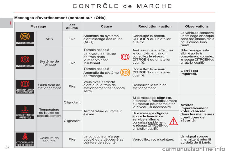 CITROEN C-CROSSER 2012 Notices Demploi (in French) I
CONTRÔLE de MARCHE
26
Messages d’avertissement (contact sur «ON»)
Message
est
allumé
Cause
Résolution - action
Observations
CITROEN C-CROSSER 2012 Notices Demploi (in French) I
CONTRÔLE de MARCHE
26
Messages d’avertissement (contact sur «ON»)
Message
est
allumé
Cause
Résolution - action
Observations