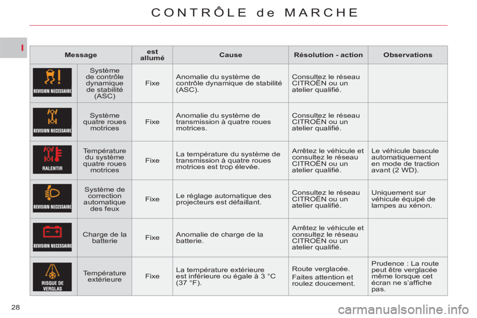 CITROEN C-CROSSER 2012 Notices Demploi (in French) I
CONTRÔLE de MARCHE
28
Message
est
allumé
Cause
Résolution - action
Observations
Système
de contrôle
dynamique
de stabilité
(ASC)
CITROEN C-CROSSER 2012 Notices Demploi (in French) I
CONTRÔLE de MARCHE
28
Message
est
allumé
Cause
Résolution - action
Observations
Système
de contrôle
dynamique
de stabilité
(ASC)