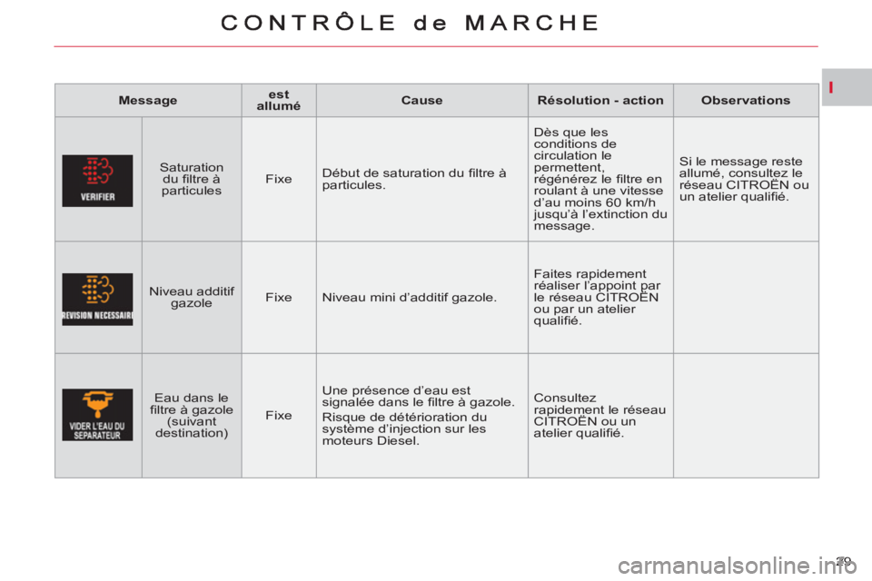 CITROEN C-CROSSER 2012 Notices Demploi (in French) I
29
Message
est
allumé
Cause
Résolution - action
Observations
Saturation
du fi ltre à
particules
Fixe Début de saturation du fi CITROEN C-CROSSER 2012 Notices Demploi (in French) I
29
Message
est
allumé
Cause
Résolution - action
Observations
Saturation
du fi ltre à
particules
Fixe Début de saturation du fi