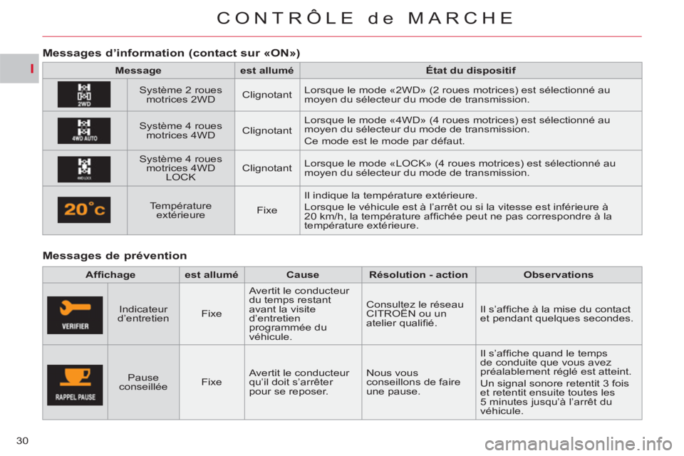 CITROEN C-CROSSER 2012 Notices Demploi (in French) I
CONTRÔLE de MARCHE
30
Messages de prévention
Messa
ges d’information (contact sur «ON»)
Message
est allumé
État du dispositif
Système 2 rou CITROEN C-CROSSER 2012 Notices Demploi (in French) I
CONTRÔLE de MARCHE
30
Messages de prévention
Messa
ges d’information (contact sur «ON»)
Message
est allumé
État du dispositif
Système 2 rou