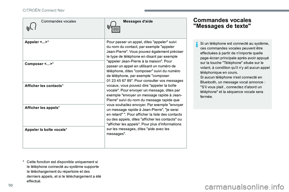 CITROEN C-ELYSÉE 2017 Notices Demploi (in French) 10
Commandes vocalesMessages d'aide
Appeler <...> * Pour passer un appel, dites "appeler" suivi
du nom du contact, par exemple "appeler
Jean-Pierre". Vous pouvez également préc CITROEN C-ELYSÉE 2017 Notices Demploi (in French) 10
Commandes vocalesMessages d'aide
Appeler <...> * Pour passer un appel, dites "appeler" suivi
du nom du contact, par exemple "appeler
Jean-Pierre". Vous pouvez également préc