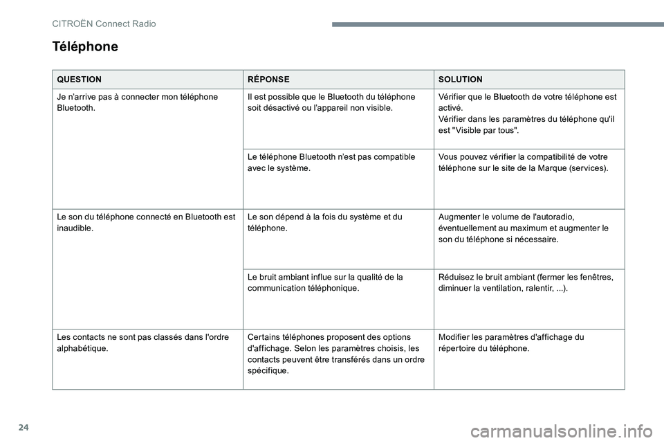 CITROEN C-ELYSÉE 2017 Notices Demploi (in French) 24
QUESTIONRÉPONSESOLUTION
Je n’arrive pas à connecter mon téléphone
Bluetooth. Il est possible que le Bluetooth du téléphone
soit désactivé ou l’appareil non visible.Vérifier que le Bl CITROEN C-ELYSÉE 2017 Notices Demploi (in French) 24
QUESTIONRÉPONSESOLUTION
Je n’arrive pas à connecter mon téléphone
Bluetooth. Il est possible que le Bluetooth du téléphone
soit désactivé ou l’appareil non visible.Vérifier que le Bl