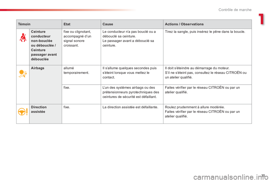CITROEN C-ELYSÉE 2014  Notices Demploi (in French) 1
31
Contrôle de marche
TémoinEtatCauseActions / Obser vations
Airbags 
 allumétemporairement.  Il s’allume quelques secondes puiss’éteint lorsque vous mettez lecontact.   Il doit s’éteindr