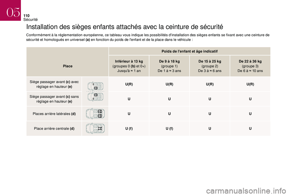 CITROEN DS3 2018  Notices Demploi (in French) 11 0
Installation des sièges enfants attachés avec la ceinture de sécurité
Conformément à la réglementation européenne, ce tableau vous indique les possibilités d'installation des sièges