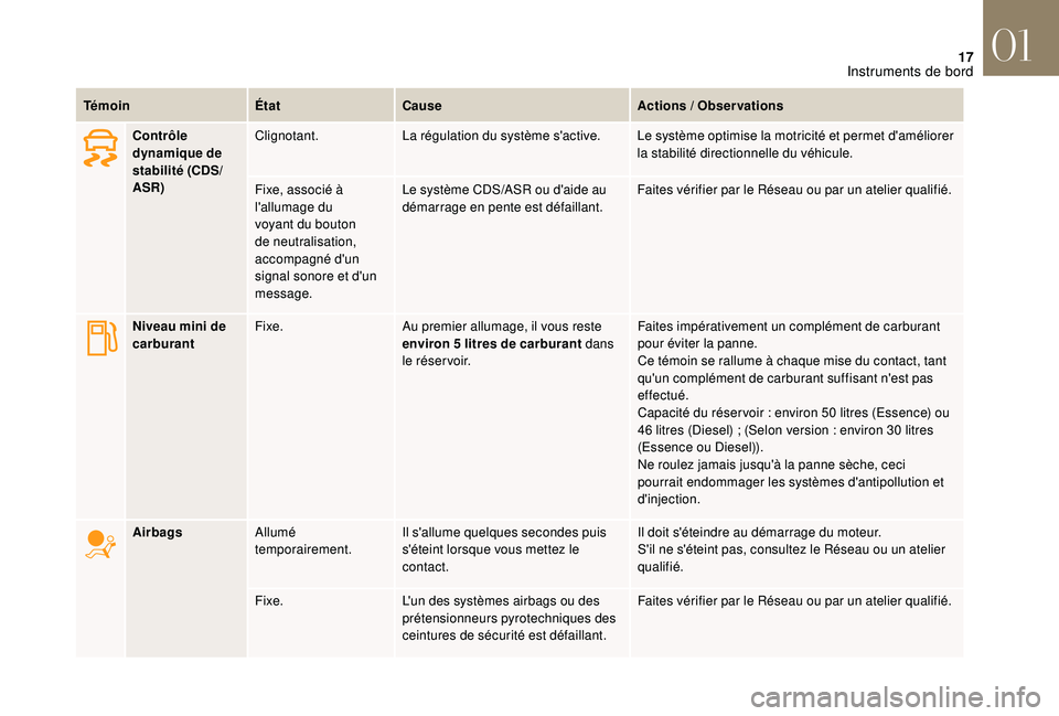 CITROEN DS3 2018 Notices Demploi (in French) 17
TémoinÉtatCause Actions / Observations
Contrôle
dynamique de
stabilité (CDS/
ASR) Clignotant.
La régulation du système s'active. Le système optimise la motricité et permet d'amé CITROEN DS3 2018 Notices Demploi (in French) 17
TémoinÉtatCause Actions / Observations
Contrôle
dynamique de
stabilité (CDS/
ASR) Clignotant.
La régulation du système s'active. Le système optimise la motricité et permet d'amé