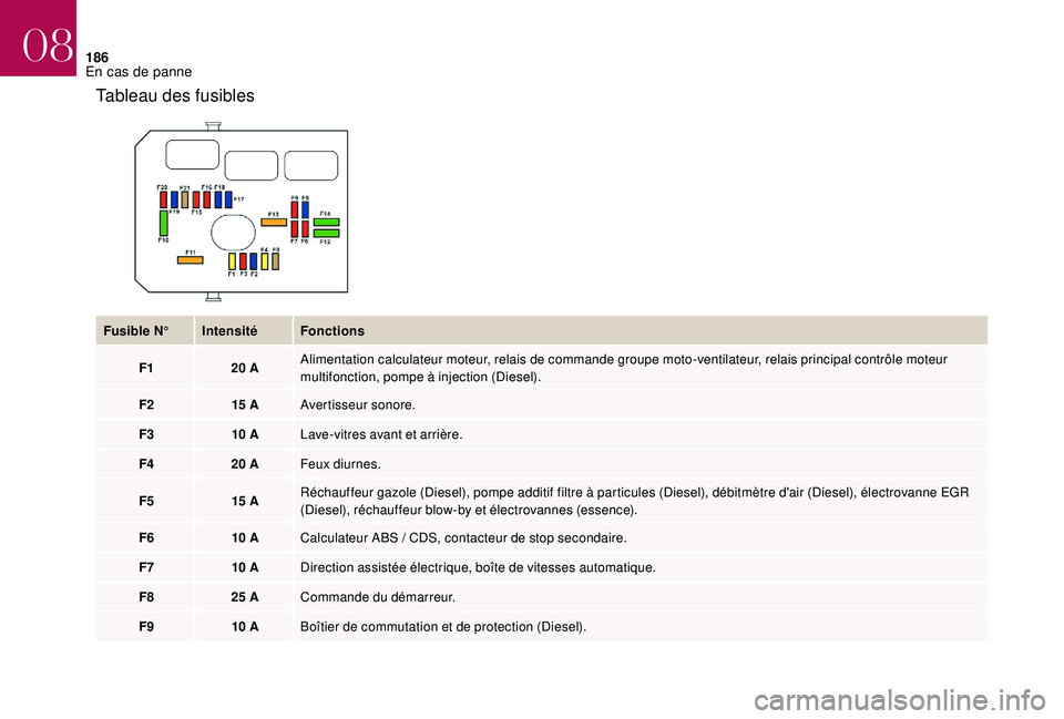 CITROEN DS3 2018 Notices Demploi (in French) 186
Tableau des fusibles
Fusible N°IntensitéFonctions
F1 20 AAlimentation calculateur moteur, relais de commande groupe moto-ventilateur, relais principal contrôle moteur
multifonction, pompe à i CITROEN DS3 2018 Notices Demploi (in French) 186
Tableau des fusibles
Fusible N°IntensitéFonctions
F1 20 AAlimentation calculateur moteur, relais de commande groupe moto-ventilateur, relais principal contrôle moteur
multifonction, pompe à i