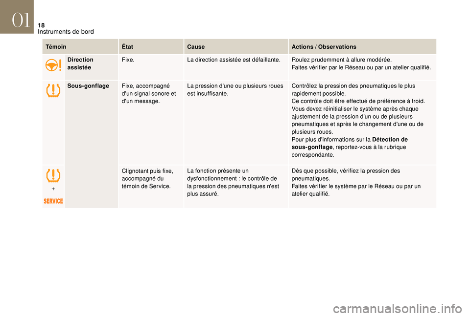 CITROEN DS3 2018 Notices Demploi (in French) 18
TémoinÉtatCause Actions / Observations
Direction
assistée Fixe.
La direction assistée est défaillante. Roulez prudemment à allure modérée.
Faites vérifier par le Réseau ou par un atelie CITROEN DS3 2018 Notices Demploi (in French) 18
TémoinÉtatCause Actions / Observations
Direction
assistée Fixe.
La direction assistée est défaillante. Roulez prudemment à allure modérée.
Faites vérifier par le Réseau ou par un atelie