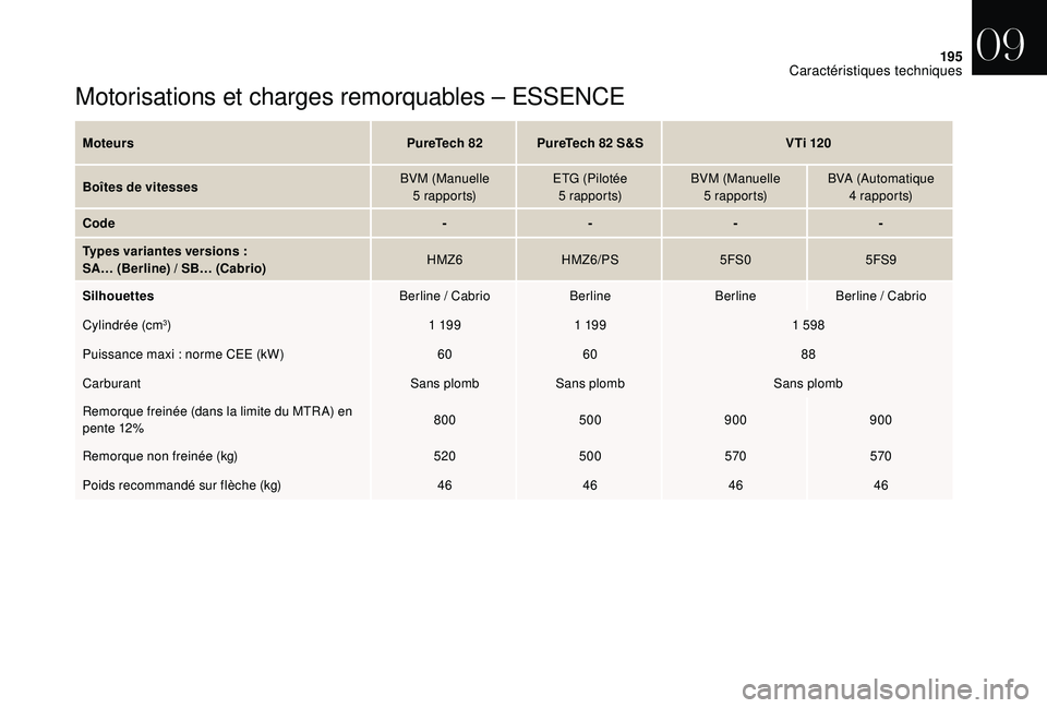CITROEN DS3 2018 Notices Demploi (in French) 195
Motorisations et charges remorquables – ESSENCE
Moteurs PureTech 82PureTech 82 S&S V Ti 120
Boîtes de vitesses BVM (Manuelle
5
r a p p o r t s)ETG (Pilotée
5
r a p p o r t s)BVM (Manue CITROEN DS3 2018 Notices Demploi (in French) 195
Motorisations et charges remorquables – ESSENCE
Moteurs PureTech 82PureTech 82 S&S V Ti 120
Boîtes de vitesses BVM (Manuelle
5
r a p p o r t s)ETG (Pilotée
5
r a p p o r t s)BVM (Manue