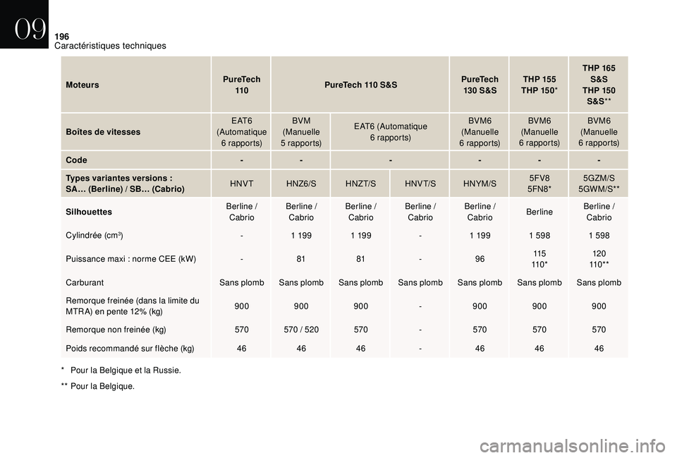 CITROEN DS3 2018 Notices Demploi (in French) 196
MoteursPureTech
110 PureTech 110 S&S PureTech
130 S&S THP 155
THP 15 0 *THP 165
S&S
THP 150 S&S **
Boîtes de vitesses E AT 6
(Automatique 6
r a p p o r t s)BVM
(Manuelle
5
r a p p CITROEN DS3 2018 Notices Demploi (in French) 196
MoteursPureTech
110 PureTech 110 S&S PureTech
130 S&S THP 155
THP 15 0 *THP 165
S&S
THP 150 S&S **
Boîtes de vitesses E AT 6
(Automatique 6
r a p p o r t s)BVM
(Manuelle
5
r a p p