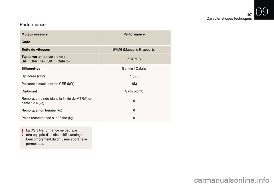 CITROEN DS3 2018 Notices Demploi (in French) 197
Moteur essencePerformance
Code -
Boîte de vitesses BVM6 (Manuelle 6
rapports)
Types variantes versions
:
SA… (Berline)
/ SB… (Cabrio) 5GRM/S
Silhouettes Berline
/ Cabrio
Cylindrée ( CITROEN DS3 2018 Notices Demploi (in French) 197
Moteur essencePerformance
Code -
Boîte de vitesses BVM6 (Manuelle 6
rapports)
Types variantes versions
:
SA… (Berline)
/ SB… (Cabrio) 5GRM/S
Silhouettes Berline
/ Cabrio
Cylindrée (