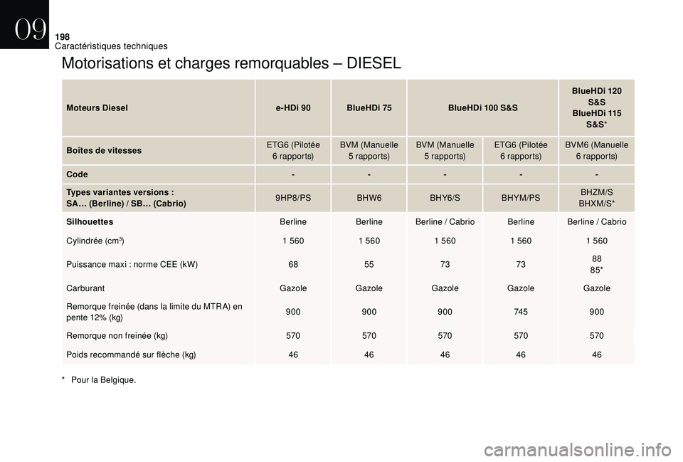 CITROEN DS3 2018 Notices Demploi (in French) 198
Motorisations et charges remorquables – DIESEL
Moteurs Diesel e-HDi 90 BlueHDi 75BlueHDi 100 S&SBlueHDi 120
S&S
BlueHDi 115 S&S *
Boîtes de vitesses ETG6 (Pilotée
6
r a p p o r t s)BVM ( CITROEN DS3 2018 Notices Demploi (in French) 198
Motorisations et charges remorquables – DIESEL
Moteurs Diesel e-HDi 90 BlueHDi 75BlueHDi 100 S&SBlueHDi 120
S&S
BlueHDi 115 S&S *
Boîtes de vitesses ETG6 (Pilotée
6
r a p p o r t s)BVM (