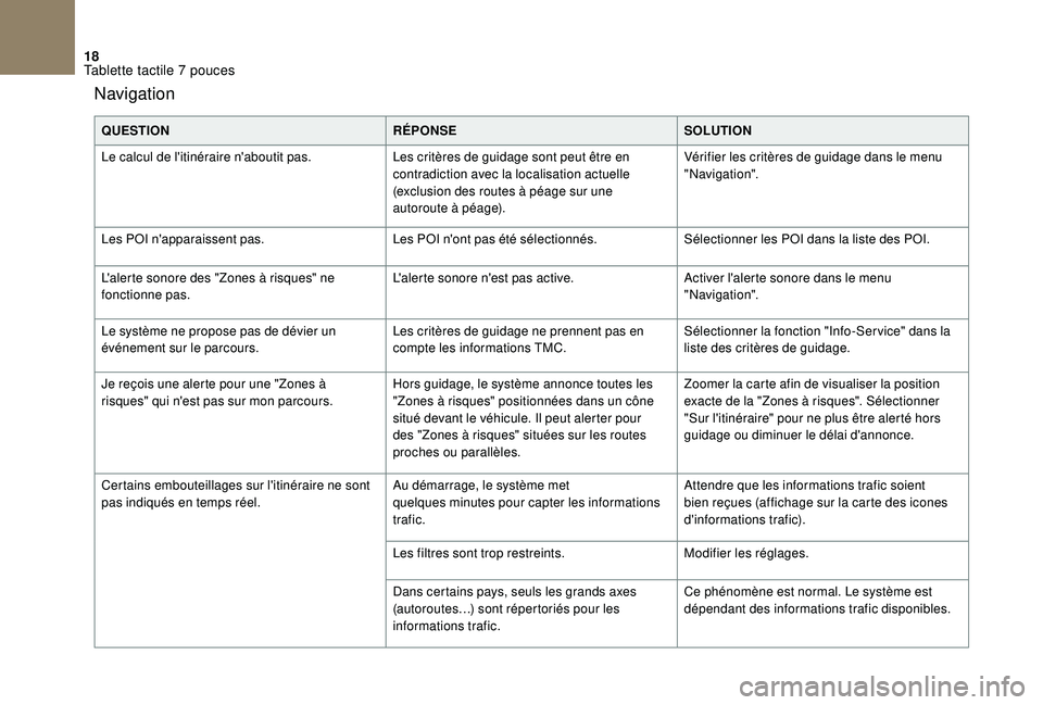 CITROEN DS3 2018 Notices Demploi (in French) 18
Navigation
QUESTIONRÉPONSESOLUTION
Le calcul de l'itinéraire n'aboutit pas. Les critères de guidage sont peut être en
contradiction avec la localisation actuelle
(exclusion des routes CITROEN DS3 2018 Notices Demploi (in French) 18
Navigation
QUESTIONRÉPONSESOLUTION
Le calcul de l'itinéraire n'aboutit pas. Les critères de guidage sont peut être en
contradiction avec la localisation actuelle
(exclusion des routes