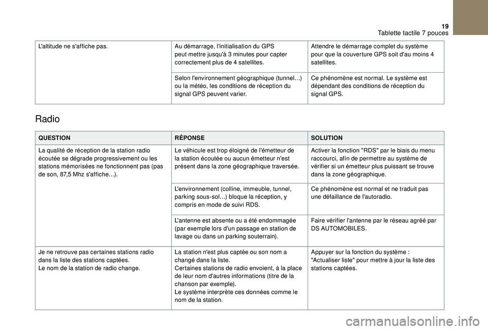 CITROEN DS3 2018 Notices Demploi (in French) 19
Radio
QUESTIONRÉPONSESOLUTION
La qualité de réception de la station radio
écoutée se dégrade progressivement ou les
stations mémorisées ne fonctionnent pas (pas
de son, 87,5
Mhz s' CITROEN DS3 2018 Notices Demploi (in French) 19
Radio
QUESTIONRÉPONSESOLUTION
La qualité de réception de la station radio
écoutée se dégrade progressivement ou les
stations mémorisées ne fonctionnent pas (pas
de son, 87,5
Mhz s'