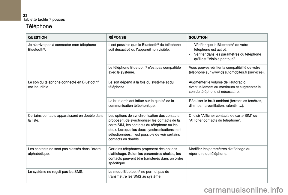 CITROEN DS3 2018 Notices Demploi (in French) 22
Téléphone
QUESTIONRÉPONSESOLUTION
Je n'arrive pas à connecter mon téléphone
Bluetooth
®. Il est possible que le Bluetooth
® du téléphone
soit désactivé ou l'appareil non visib CITROEN DS3 2018 Notices Demploi (in French) 22
Téléphone
QUESTIONRÉPONSESOLUTION
Je n'arrive pas à connecter mon téléphone
Bluetooth
®. Il est possible que le Bluetooth
® du téléphone
soit désactivé ou l'appareil non visib