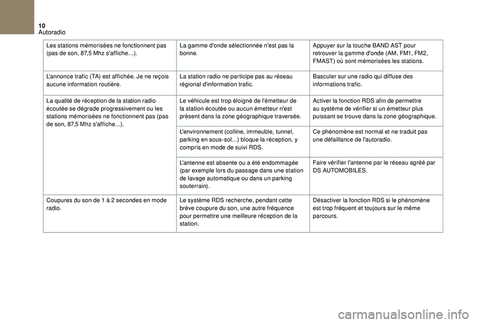 CITROEN DS3 2018 Notices Demploi (in French) 10
Les stations mémorisées ne fonctionnent pas
(pas de son, 87,5 Mhz s'affiche…). La gamme d'onde sélectionnée n'est pas la
bonne. Appuyer sur la touche BAND AST pour
retrouver l CITROEN DS3 2018 Notices Demploi (in French) 10
Les stations mémorisées ne fonctionnent pas
(pas de son, 87,5 Mhz s'affiche…). La gamme d'onde sélectionnée n'est pas la
bonne. Appuyer sur la touche BAND AST pour
retrouver l
