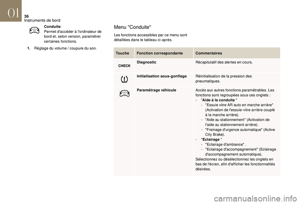 CITROEN DS3 2018 Notices Demploi (in French) 36
Touche Fonction correspondanteCommentaires
Diagnostic Récapitulatif des alertes en cours.
Initialisation sous-gonflage Réinitialisation de la pression des
pneumatiques.
Paramétrage véhicule CITROEN DS3 2018 Notices Demploi (in French) 36
Touche Fonction correspondanteCommentaires
Diagnostic Récapitulatif des alertes en cours.
Initialisation sous-gonflage Réinitialisation de la pression des
pneumatiques.
Paramétrage véhicule