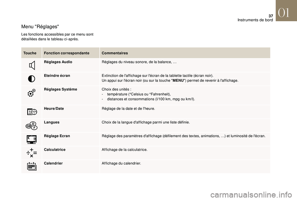 CITROEN DS3 2018 Notices Demploi (in French) 37
Menu "Réglages"
Les fonctions accessibles par ce menu sont
détaillées dans le tableau ci-après.Touche Fonction correspondante Commentaires
Réglages Audio Réglages du niveau sonore, CITROEN DS3 2018 Notices Demploi (in French) 37
Menu "Réglages"
Les fonctions accessibles par ce menu sont
détaillées dans le tableau ci-après.Touche Fonction correspondante Commentaires
Réglages Audio Réglages du niveau sonore,