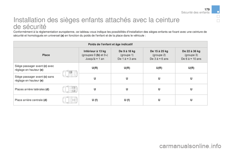 CITROEN DS3 2017 Notices Demploi (in French) 179
Installation des sièges enfants attachés avec la ceinture
de
sécurité
Conformément à la réglementation européenne, ce tableau vous indique les possibilités d'installation des sièg CITROEN DS3 2017 Notices Demploi (in French) 179
Installation des sièges enfants attachés avec la ceinture
de
sécurité
Conformément à la réglementation européenne, ce tableau vous indique les possibilités d'installation des sièg