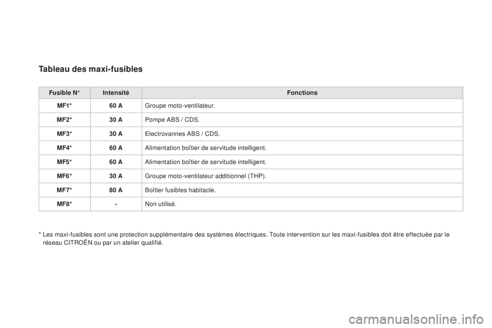 CITROEN DS3 2017  Notices Demploi (in French) Tableau des maxi-fusibles
Fusible N°Intensité Fonctions
MF1* 60 AGroupe moto-ventilateur.
MF2* 30 APompe ABS / CDS.
MF3* 30 AElectrovannes ABS / CDS.
MF4* 60 AAlimentation boîtier de servitude inte