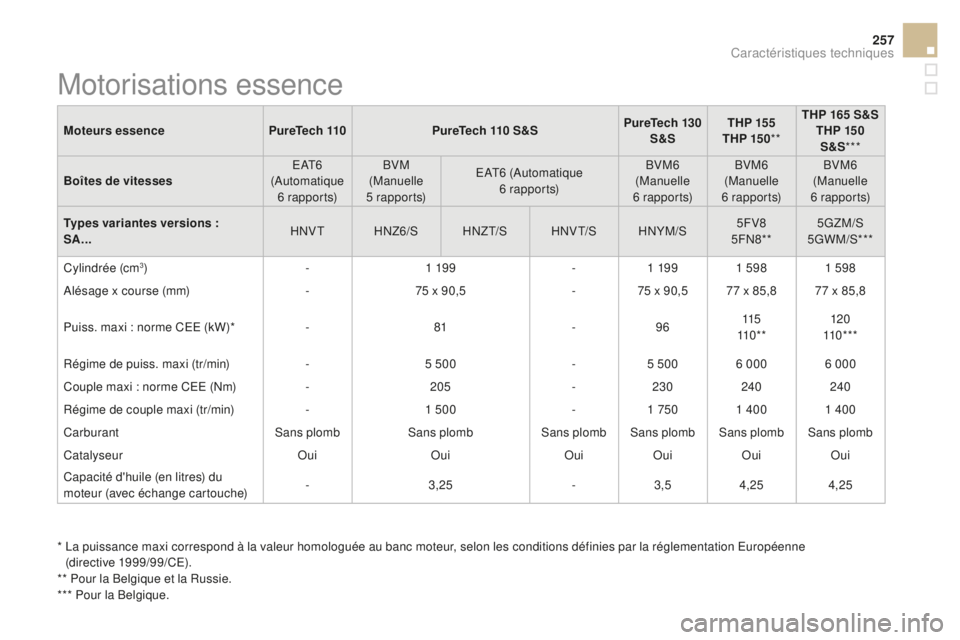 CITROEN DS3 2017 Notices Demploi (in French) 257
Moteurs essencePureTech 110PureTech 110 S&S PureTech 130
S&S THP 155
THP 15 0 **THP 165 S&S
THP 150 S&S ***
Boîtes de vitesses E AT 6
(Automatique 6 r a p p o r t s) BVM
(Manuelle
5 r a p CITROEN DS3 2017 Notices Demploi (in French) 257
Moteurs essencePureTech 110PureTech 110 S&S PureTech 130
S&S THP 155
THP 15 0 **THP 165 S&S
THP 150 S&S ***
Boîtes de vitesses E AT 6
(Automatique 6 r a p p o r t s) BVM
(Manuelle
5 r a p