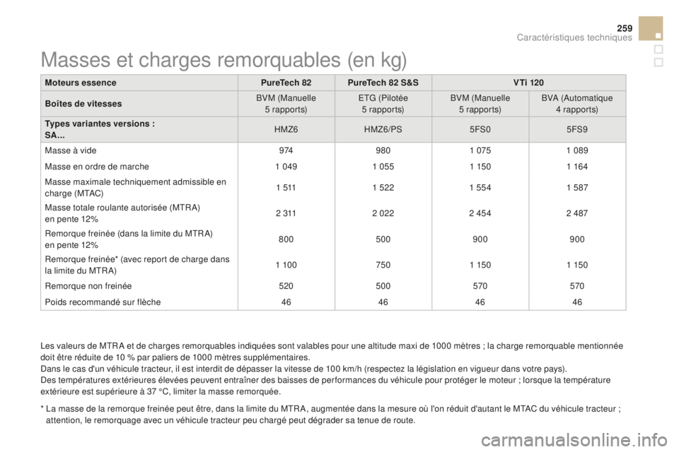 CITROEN DS3 2017 Notices Demploi (in French) 259
Les valeurs de MTR A et de charges remorquables indiquées sont valables pour une altitude maxi de 1000 mètres ; la charge remorquable mentionnée
doit être réduite de 10 % par paliers de 1000 CITROEN DS3 2017 Notices Demploi (in French) 259
Les valeurs de MTR A et de charges remorquables indiquées sont valables pour une altitude maxi de 1000 mètres ; la charge remorquable mentionnée
doit être réduite de 10 % par paliers de 1000