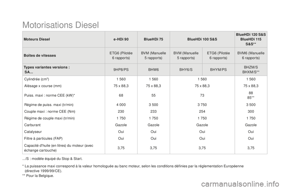 CITROEN DS3 2017 Notices Demploi (in French) Moteurs Diesele-HDi 90 BlueHDi 75BlueHDi 100 S&SBlueHDi 120 S&S
BlueHDi 115 S&S**
Boîtes de vitesses ETG6 (Pilotée
6 r a p p o r t s) BVM (Manuelle
5 r a p p o r t s) BVM (Manuelle
5 r a p p CITROEN DS3 2017 Notices Demploi (in French) Moteurs Diesele-HDi 90 BlueHDi 75BlueHDi 100 S&SBlueHDi 120 S&S
BlueHDi 115 S&S**
Boîtes de vitesses ETG6 (Pilotée
6 r a p p o r t s) BVM (Manuelle
5 r a p p o r t s) BVM (Manuelle
5 r a p p