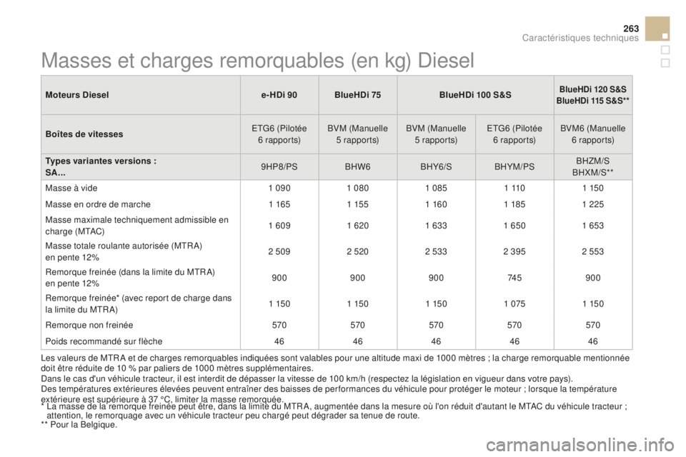 CITROEN DS3 2017 Notices Demploi (in French) 263
Moteurs Diesele-HDi 90 BlueHDi 75BlueHDi 100 S&SBlueHDi 120 S&S
BlueHDi 115 S&S**
Boîtes de vitesses ETG6 (Pilotée
6 r a p p o r t s) BVM (Manuelle
5 r a p p o r t s) BVM (Manuelle
5 r a p CITROEN DS3 2017 Notices Demploi (in French) 263
Moteurs Diesele-HDi 90 BlueHDi 75BlueHDi 100 S&SBlueHDi 120 S&S
BlueHDi 115 S&S**
Boîtes de vitesses ETG6 (Pilotée
6 r a p p o r t s) BVM (Manuelle
5 r a p p o r t s) BVM (Manuelle
5 r a p