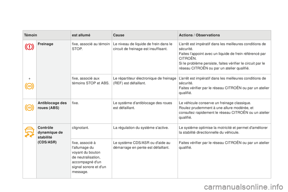 CITROEN DS3 2017  Notices Demploi (in French) Freinagefixe, associé au témoin 
S T O P. Le niveau de liquide de frein dans le 
circuit de freinage est insuffisant. L’arrêt est impératif dans les meilleures conditions de 
sécurité.
Faites 