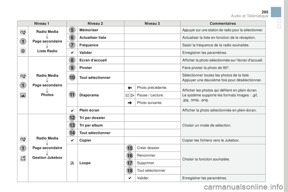 CITROEN DS3 2017 Notices Demploi (in French) 15
5
12
8
16
6
13
9
17
7
14
10
11
18
1
1
1
295
Niveau 1Niveau 2 Niveau 3 Commentaires
Radio Media
Page secondaire Liste Radio Mémoriser
Appuyer sur une station de radio pour la sélectionner.
Actuali CITROEN DS3 2017 Notices Demploi (in French) 15
5
12
8
16
6
13
9
17
7
14
10
11
18
1
1
1
295
Niveau 1Niveau 2 Niveau 3 Commentaires
Radio Media
Page secondaire Liste Radio Mémoriser
Appuyer sur une station de radio pour la sélectionner.
Actuali