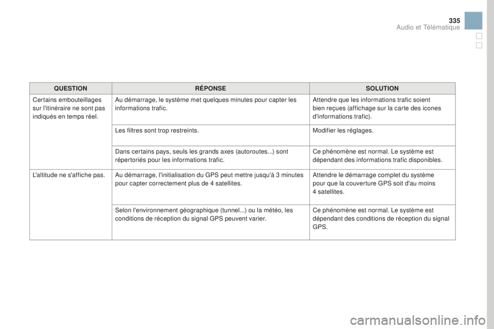 CITROEN DS3 2017 Notices Demploi (in French) 335
QUESTIONRÉPONSE SOLUTION
Certains embouteillages
sur l'itinéraire ne sont pas
indiqués en temps réel. Au démarrage, le système met quelques minutes pour capter les
informations trafic CITROEN DS3 2017 Notices Demploi (in French) 335
QUESTIONRÉPONSE SOLUTION
Certains embouteillages
sur l'itinéraire ne sont pas
indiqués en temps réel. Au démarrage, le système met quelques minutes pour capter les
informations trafic