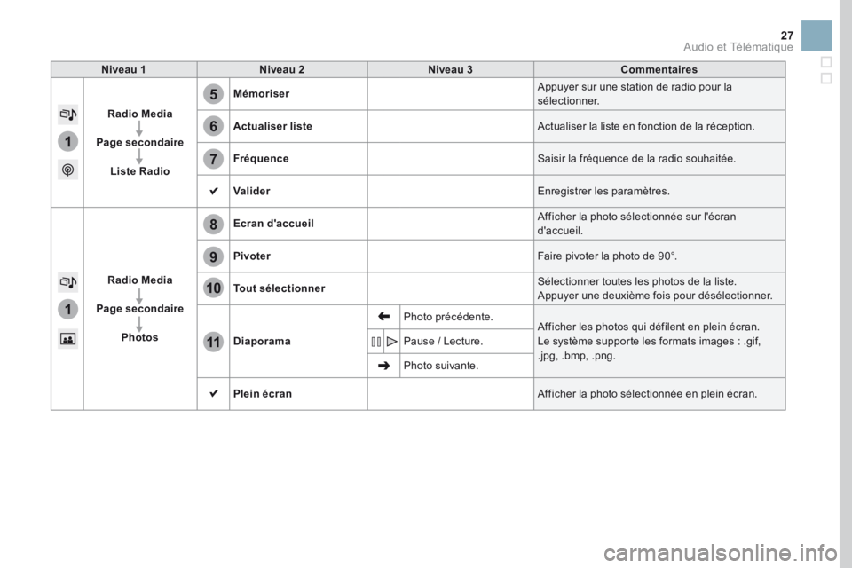 CITROEN DS3 2017 Notices Demploi (in French) 5
8
6
9
7
10
11
1
1
27
Niveau 1Niveau 2 Niveau 3 Commentaires
Radio Media
Page secondaire Liste Radio Mémoriser
Appuyer sur une station de radio pour la
sélectionner.
Actualiser liste Actualiser la CITROEN DS3 2017 Notices Demploi (in French) 5
8
6
9
7
10
11
1
1
27
Niveau 1Niveau 2 Niveau 3 Commentaires
Radio Media
Page secondaire Liste Radio Mémoriser
Appuyer sur une station de radio pour la
sélectionner.
Actualiser liste Actualiser la
