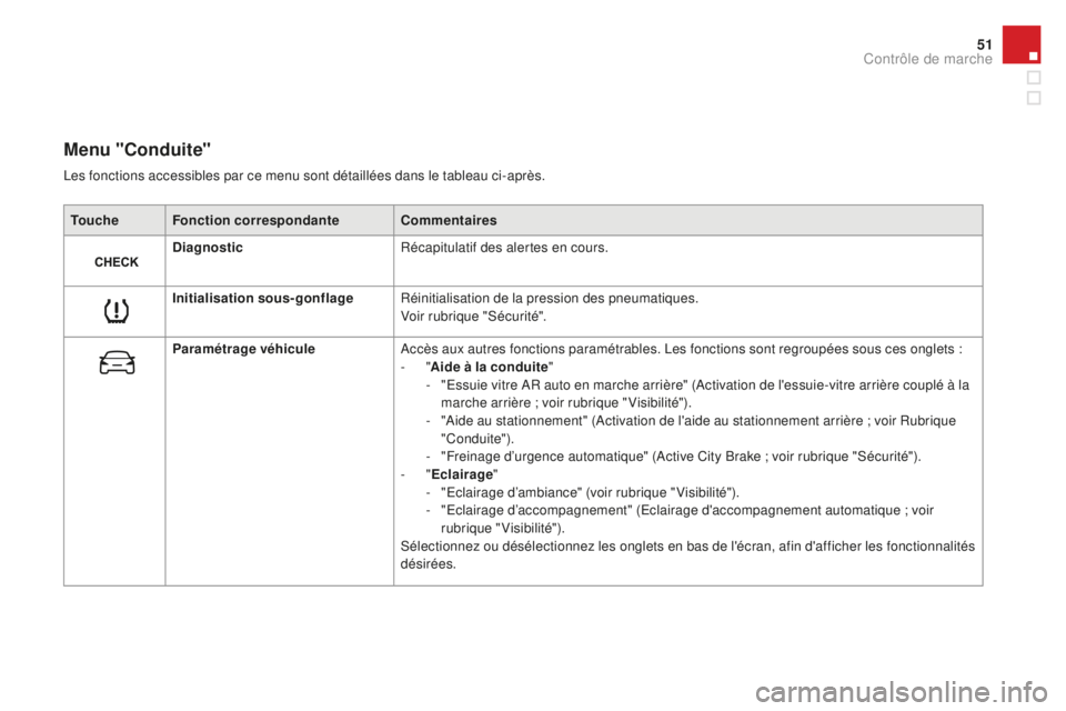 CITROEN DS3 2017  Notices Demploi (in French) 51
Menu "Conduite"
Touche Fonction correspondanteCommentaires
Diagnostic Récapitulatif des alertes en cours.
Initialisation sous-gonflage Réinitialisation de la pression des pneumatiques.
Vo