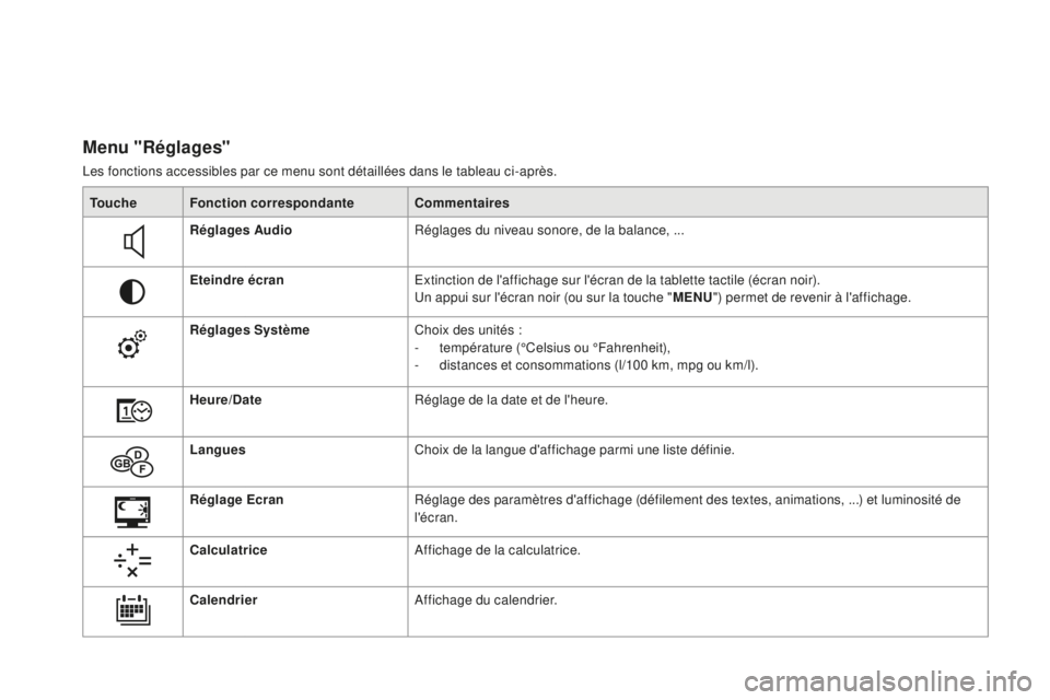 CITROEN DS3 2017  Notices Demploi (in French) Menu "Réglages"
Les fonctions accessibles par ce menu sont détaillées dans le tableau ci-après.Touche Fonction correspondante Commentaires
Réglages Audio Réglages du niveau sonore, de la